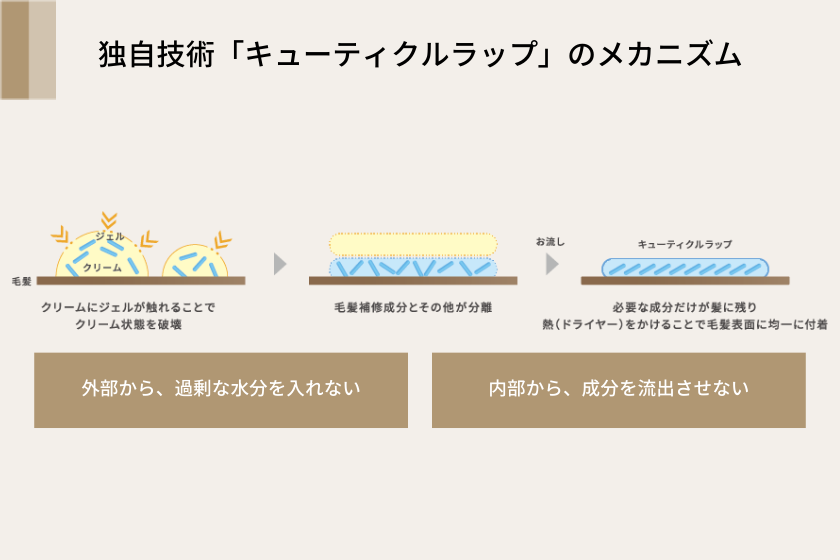 フローディアキューティクルラップのメカニズムに関するイメージ写真