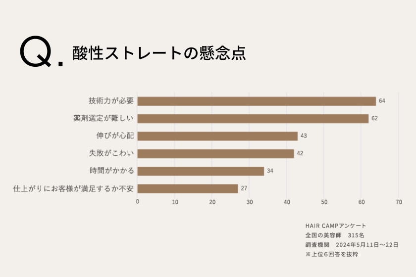 酸性ストレートの懸念点アンケートの写真