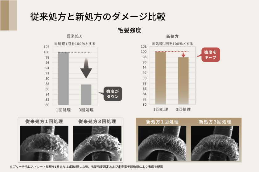 フローディア従来処方と新処方のダメージ比較の写真