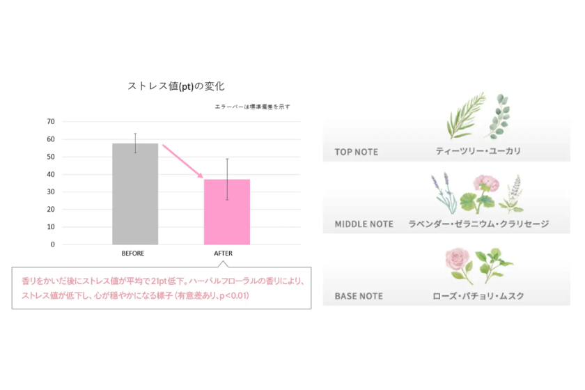 香りによるストレス値の変化グラフ